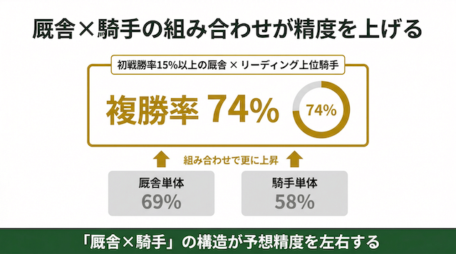 地方競馬新馬戦の厩舎×騎手の組み合わせ効果。初戦勝率15%以上の厩舎×リーディング上位騎手で複勝率74%を示すインフォグラフィック