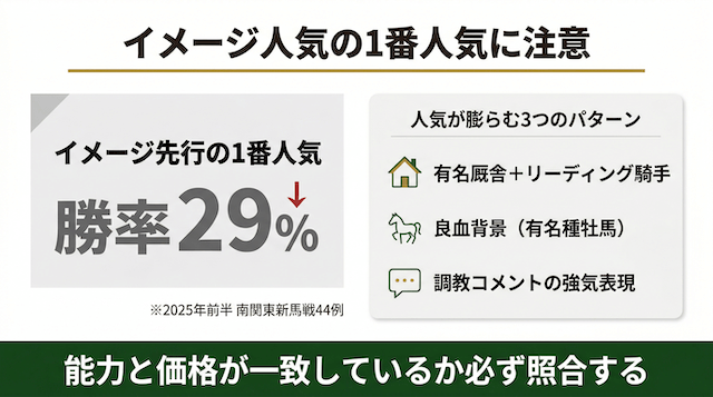 地方競馬新馬戦のイメージ先行1番人気の勝率は29%。有名厩舎・良血・調教コメントで人気が膨らむパターンを示すインフォグラフィック(2025年前半 南関東44例)