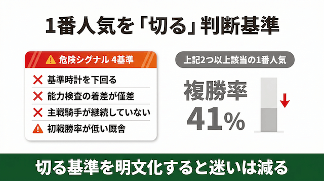 地方競馬新馬戦で1番人気を切る4つの危険シグナル。2つ以上該当時の複勝率41%を示すインフォグラフィック