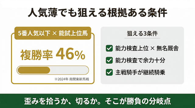 地方競馬新馬戦で人気薄でも狙える3条件。5番人気以下×能試上位馬の複勝率46%を示すインフォグラフィック(2024年南関東新馬戦)