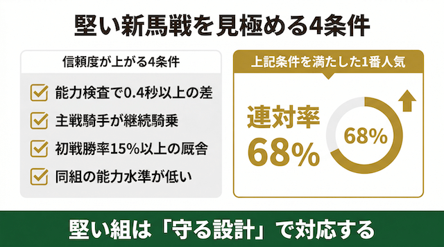 地方競馬新馬戦で堅い1番人気を見極める4条件。条件を満たした1番人気の連対率68%を示すインフォグラフィック