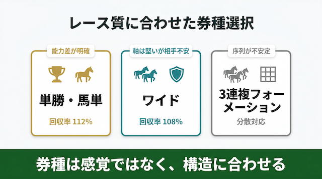 地方競馬新馬戦のレース質別券種選択ガイド。単勝回収率112%・ワイド108%など3パターンを示すインフォグラフィック