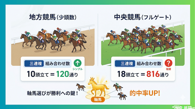 地方競馬の軸馬予想:少頭数レースほど軸馬1頭の精度が結果を左右する