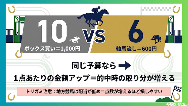地方競馬の軸馬予想:ボックス買いとの違い|軸馬を決めると回収率が上がる仕組み
