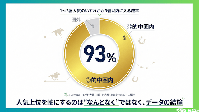 地方競馬の軸馬予想:①単勝1〜3番人気を基本軸にする