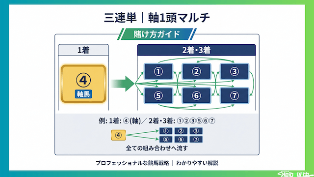 地方競馬の軸馬予想:三連単|軸1頭マルチ・2頭軸で高配当を狙う