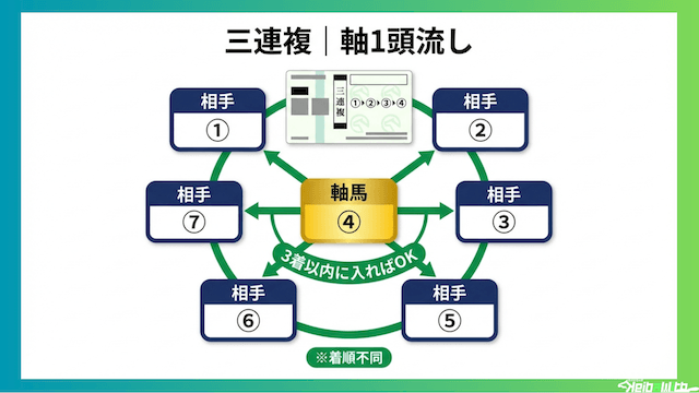 地方競馬の軸馬予想:三連複|軸1頭流しで購入点数を絞る