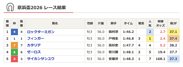 2026年3月25日開催京浜盃結果
