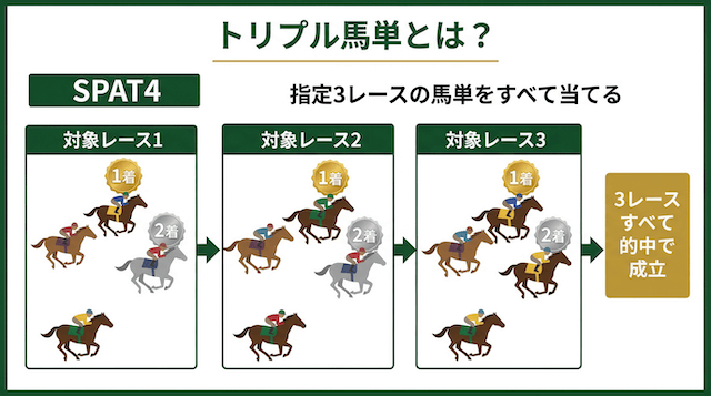 alt="地方競馬のトリプル馬単の仕組みを、指定3レースで各レースの1着と2着を着順どおりに当て、3レースすべて的中で成立する流れで示したインフォグラフィック"