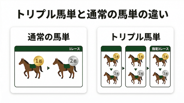 "地方競馬の通常の馬単とトリプル馬単の違いを、各レース2頭のみで1着と2着の順番を示しながら比較