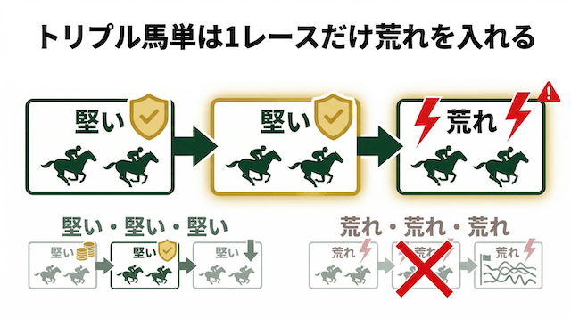 トリプル馬単で堅いレース2つと荒れるレース1つを組み合わせる構成が配当と的中率のバランスを取りやすいことを示すインフォグラフィック"
