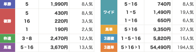 ディバイン 2025年2月22日小倉7Rの「3歳未勝利」 レース結果