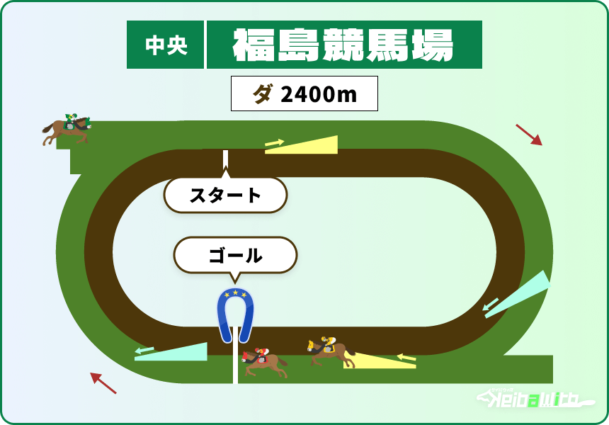 福島競馬場 ダートコース2400m コース画像