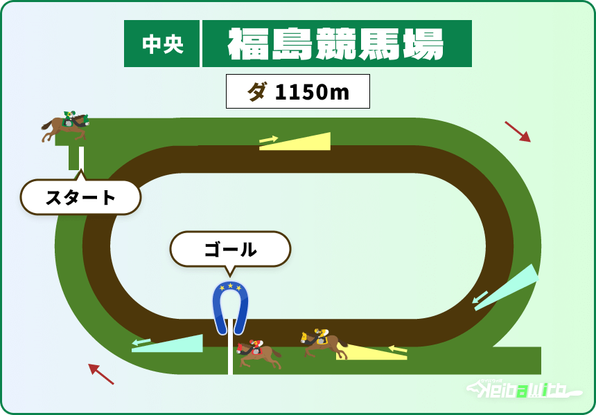 福島競馬場 ダートコース1150m コース画像
