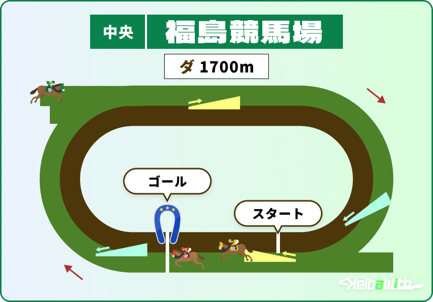 福島競馬場 ダートコース1700m コース画像