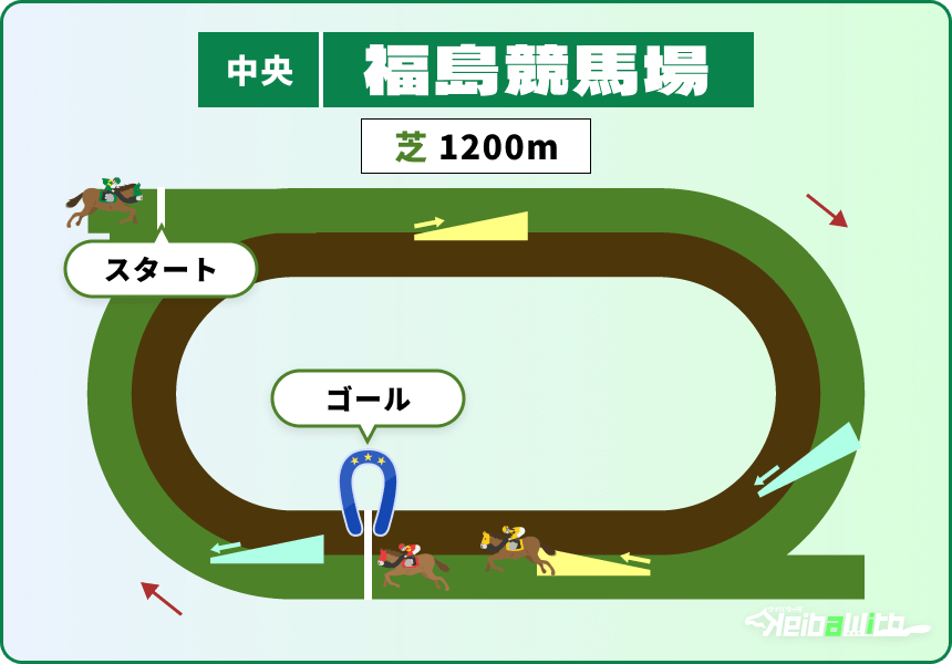 福島競馬場 芝1200m コース画像