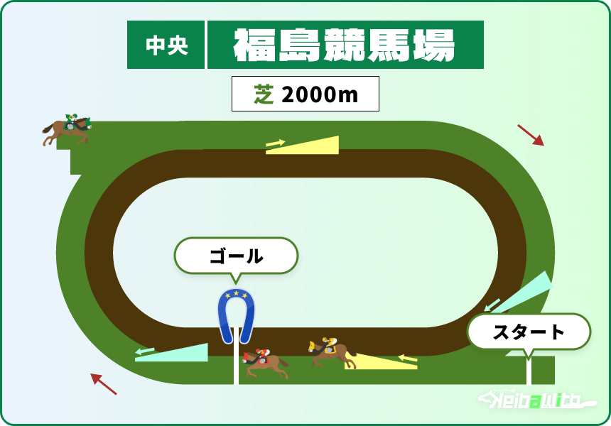 福島競馬場 芝2000m コース画像