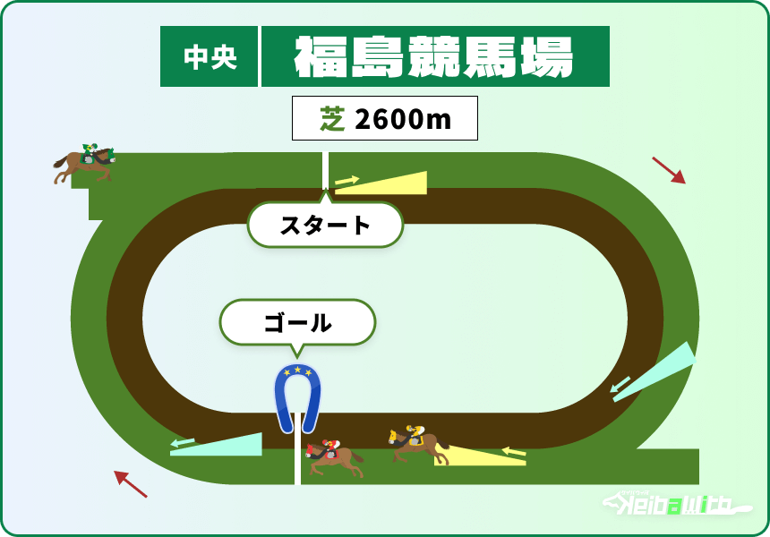 福島競馬場 芝2600m コース画像