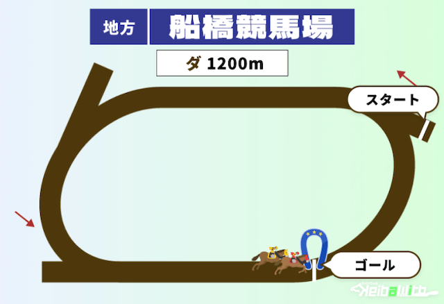 船橋競馬の1200m