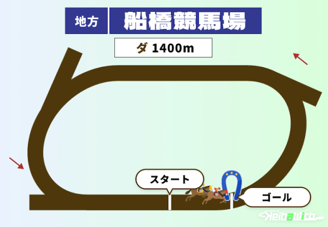 船橋競馬の1400m