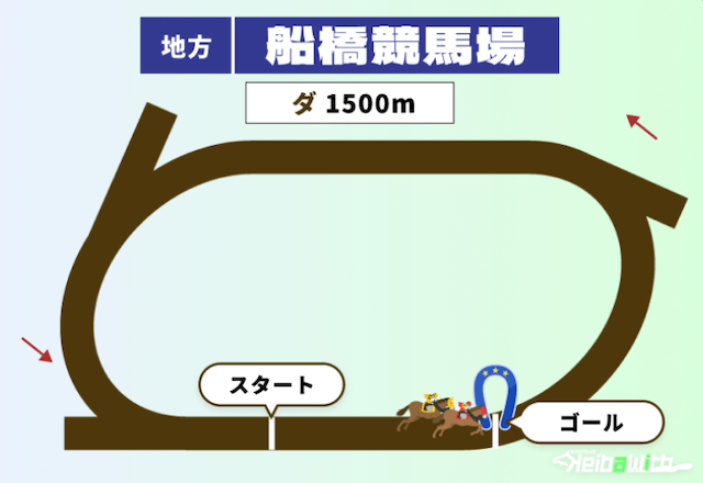 船橋競馬の1500m