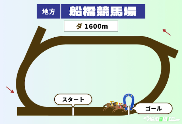 船橋競馬の1600m