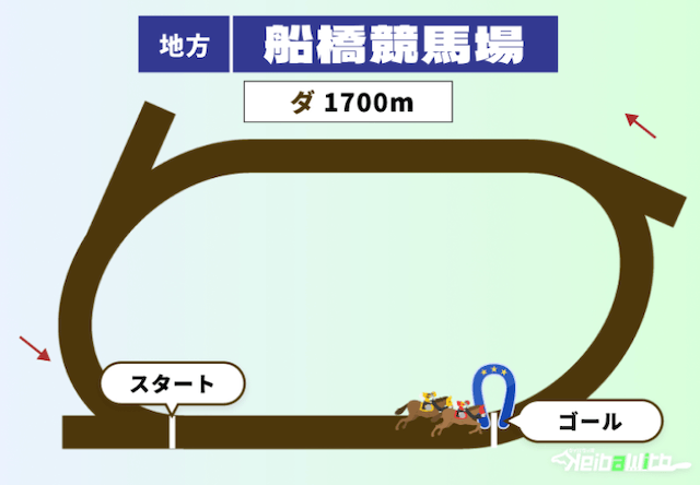船橋競馬の1700m