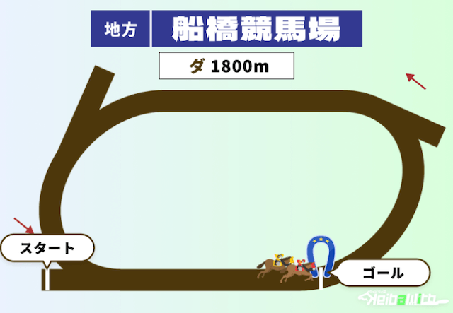 船橋競馬の1800m