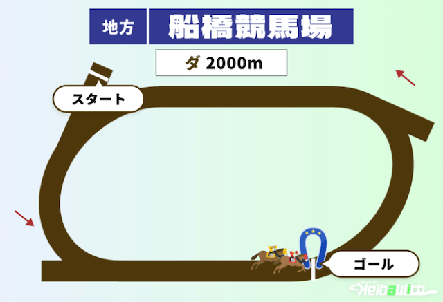 船橋競馬の2000m