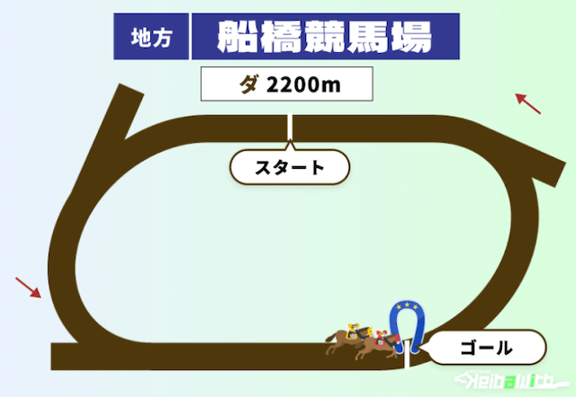 船橋競馬の2200m