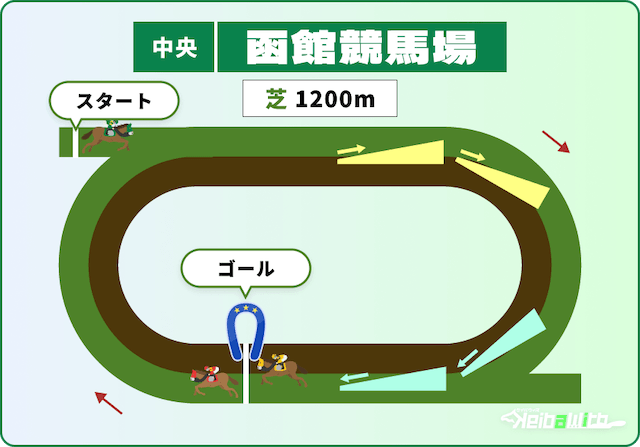 函館競馬場 芝1,200m コース画像
