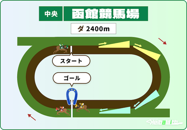 函館競馬場 ダートコース2,400m コース画像