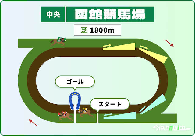 函館競馬場 芝1,800m コース画像