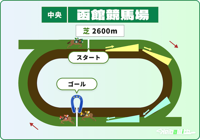 函館競馬場 芝2,600m コース画像