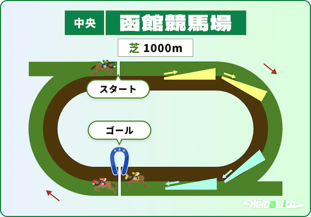 函館競馬場 芝1,000m コース画像