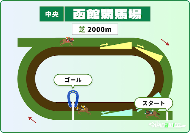 函館競馬場 芝2,000m コース画像