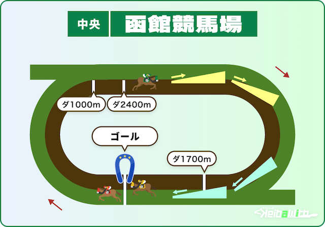 函館競馬場 ダートコース 全コース 画像