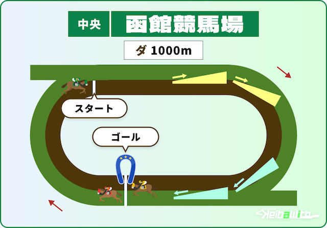 函館競馬場 ダートコース1,000m コース画像