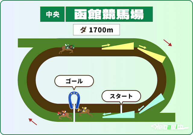 函館競馬場 ダートコース1,700m コース画像
