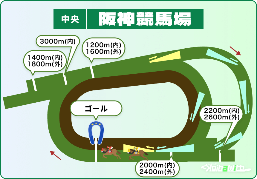 阪神競馬場の芝コース 全距離画像