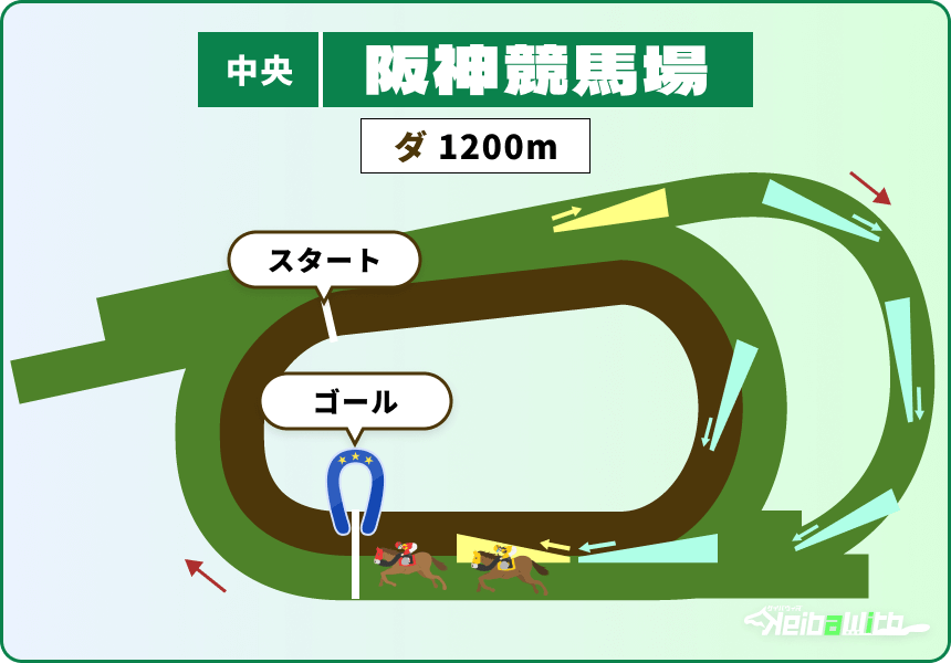 阪神競馬場 ダートコース1200m コース画像