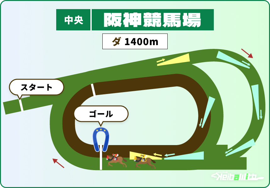阪神競馬場 ダートコース1400m コース画像