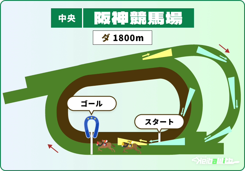 阪神競馬場 ダートコース1800m コース画像