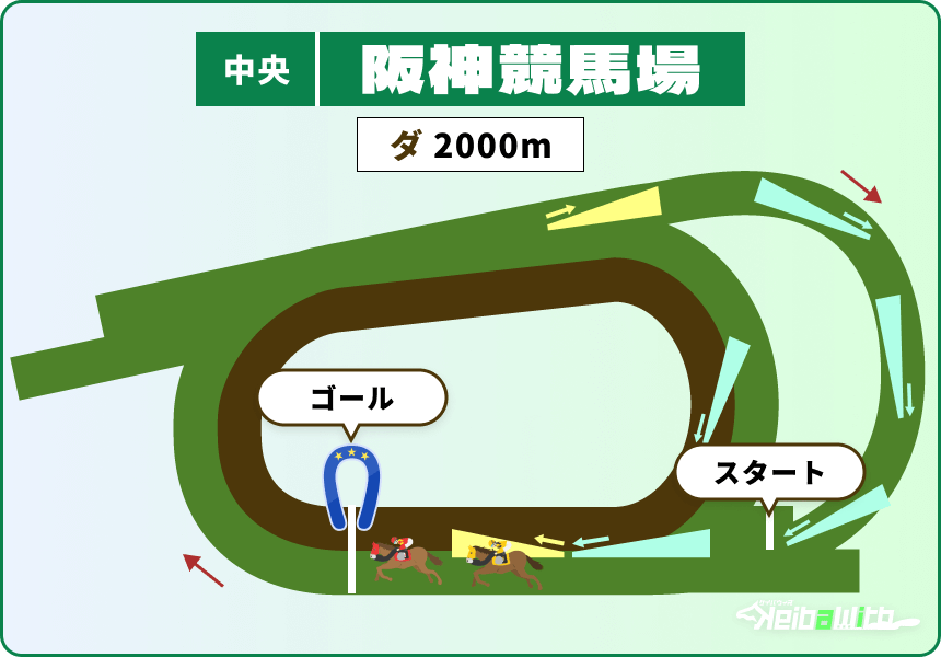 阪神競馬場 ダートコース2000m コース画像