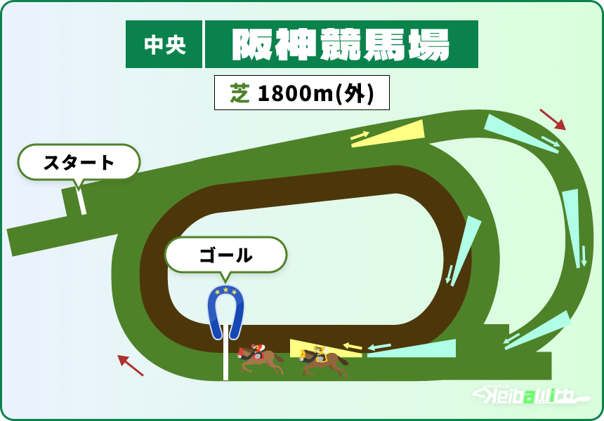 阪神競馬場 芝1800m コース画像
