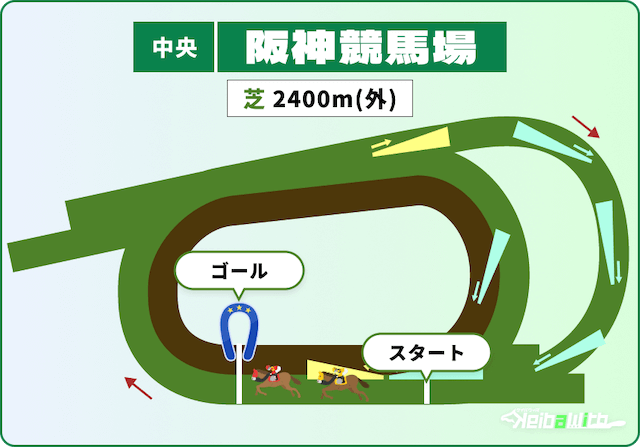 阪神競馬場芝2400mコース図