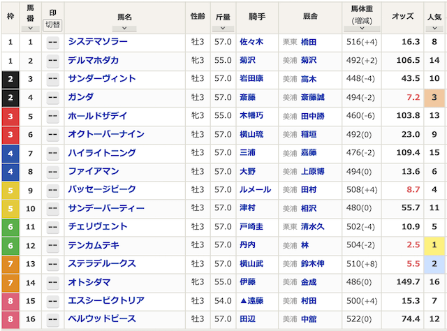 勝馬サプライズウルトラが最も稼いだ無料予想2026年3月14日中山6R出走表