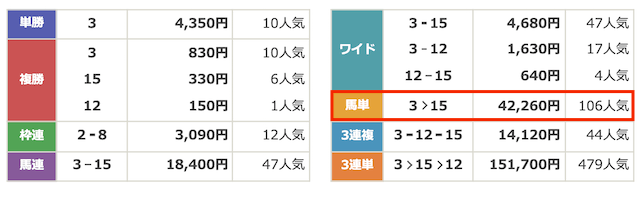 勝馬サプライズウルトラが最も稼いだ無料予想2026年3月14日中山6R結果