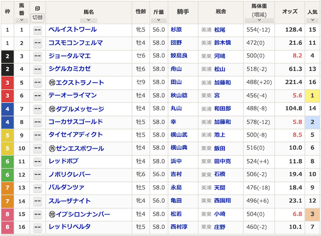 勝馬サプライズウルトラの有料予想2026年3月22日中京10R出走表