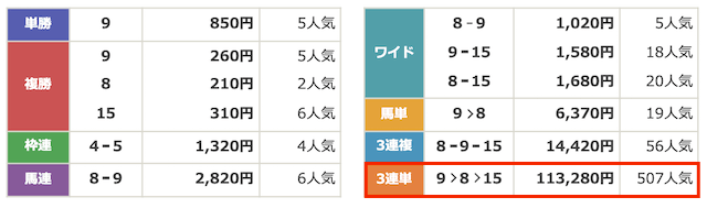 勝馬サプライズウルトラの有料予想2026年3月22日中京10R結果